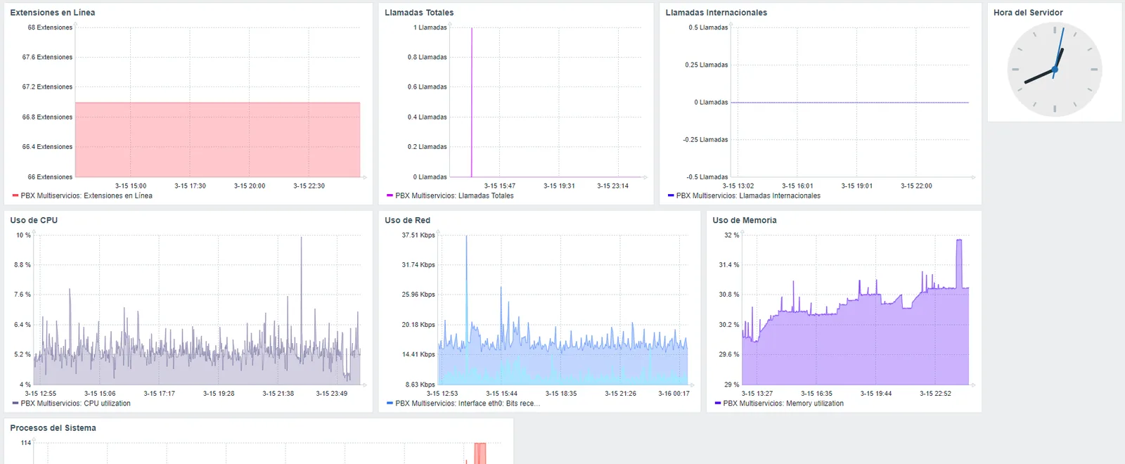 Panel de monitoreo Zabbix del servicio de conmutador en la nube